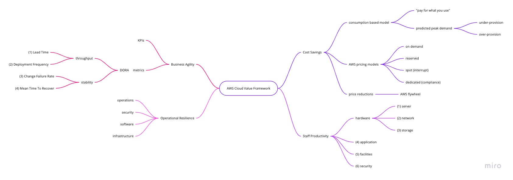 ./resources/model-aws-cloud-value-framework.resources/random-cloud-value-framework.jpg